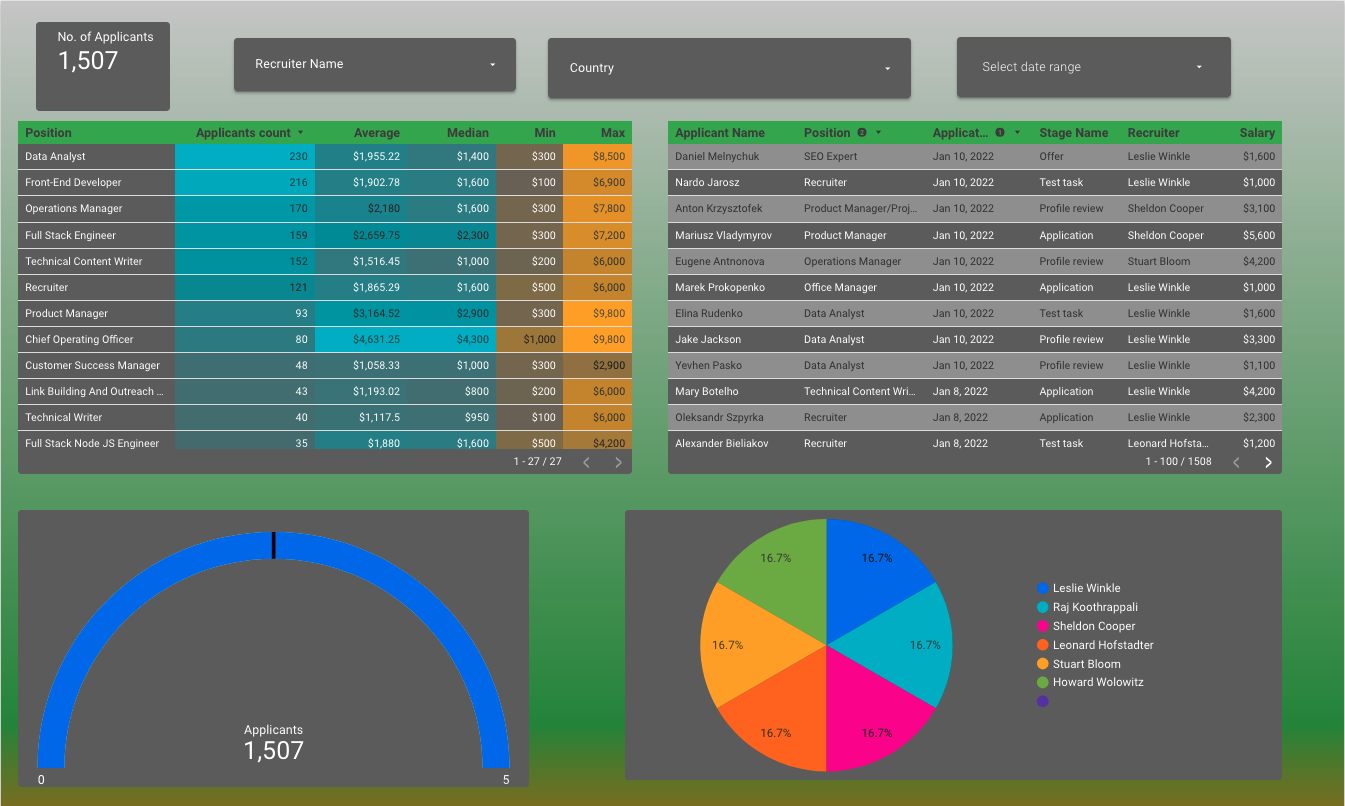 Recruiters Application Analysis Dashboard