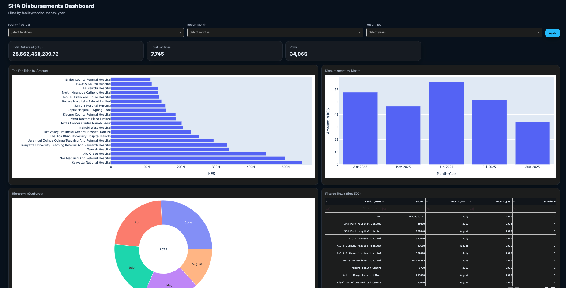 SHA Disbursement Trends Dashboard